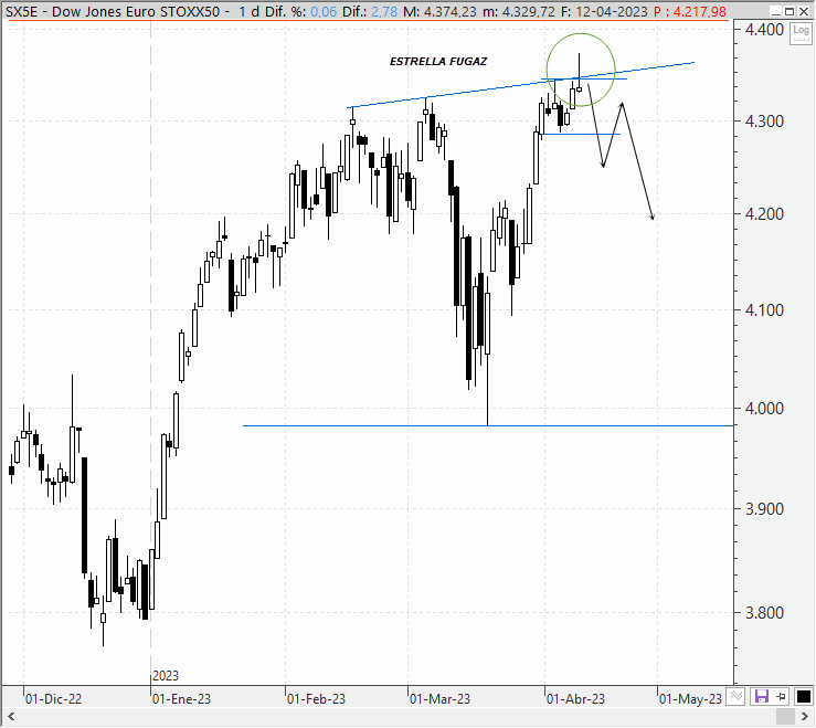 Análisis técnico del EuroStoxx 50