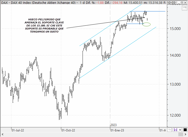Análisis técnico del Dax 40