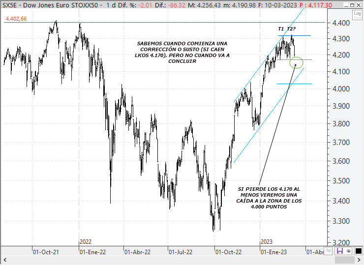 Análisis técnico estratégico del EuroStoxx 50