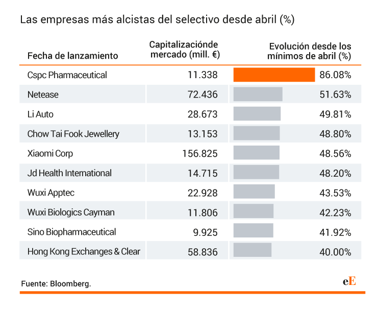 Xiaomi, entre los valores más alcistas del selectivo desde hace dos meses