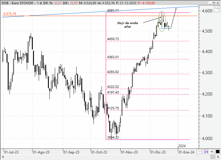 Análisis técnico estratégico del EuroStoxx 50