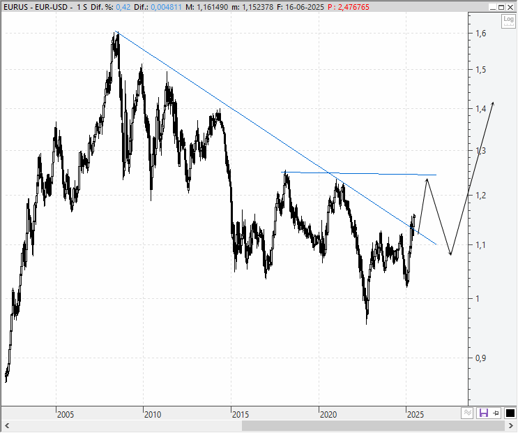 Evolución técnica del euro/dólar