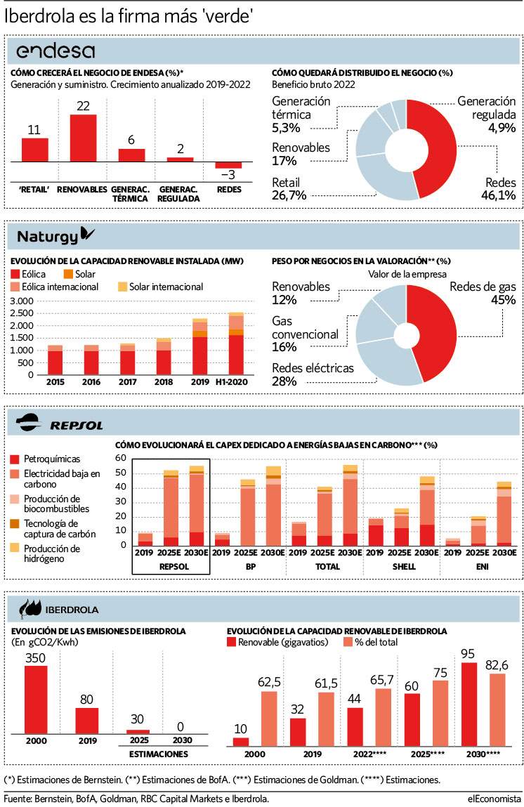 Qué se espera de los planes estratégicos de las energéticas