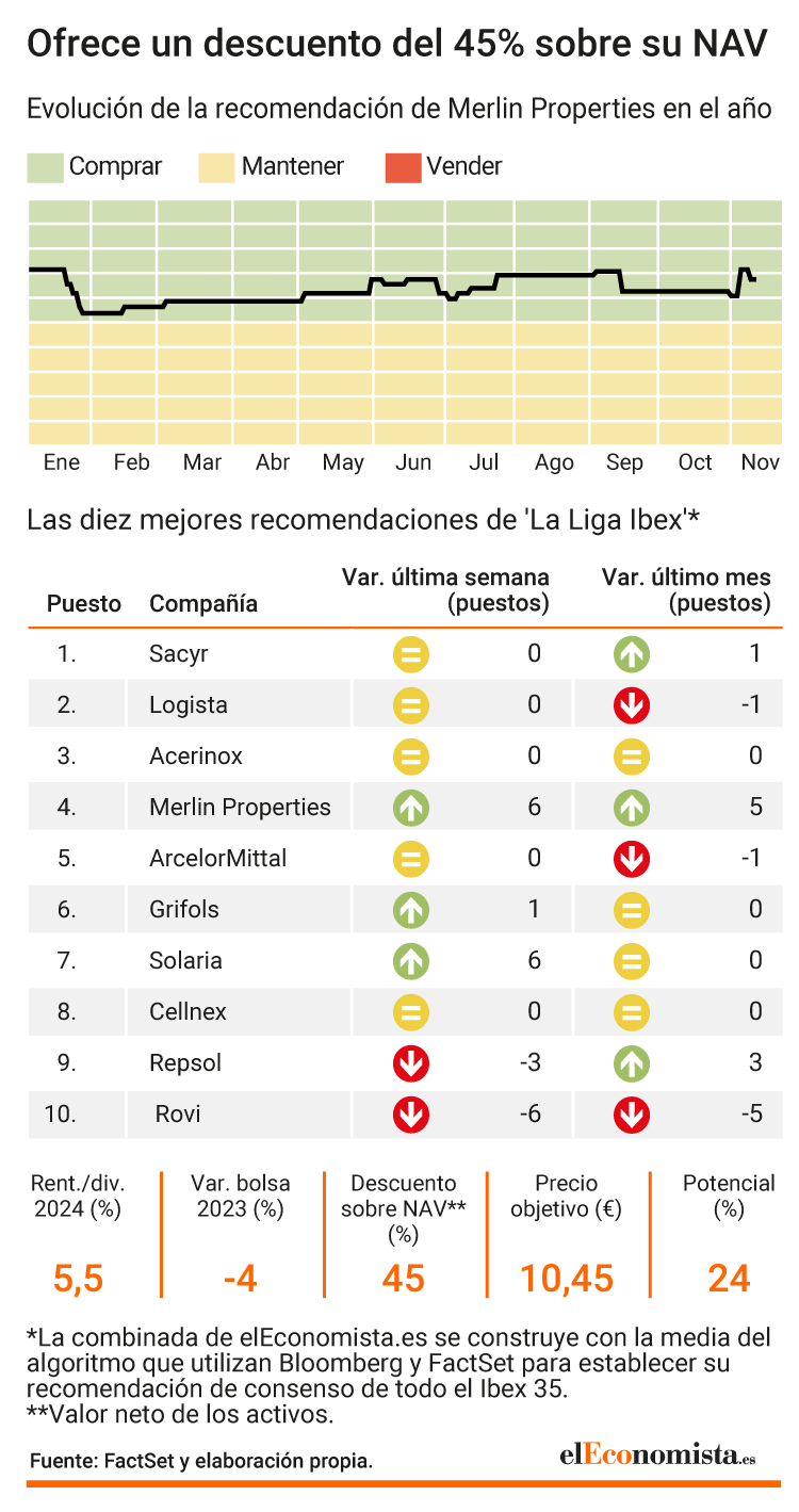 Análisis fundamental de Merlin Properties