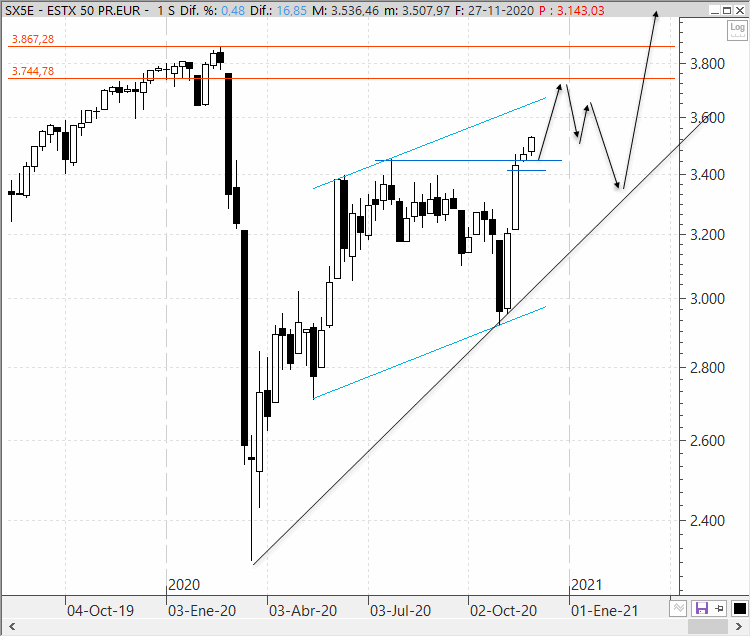 análisis estratégico del EuroStoxx 50 