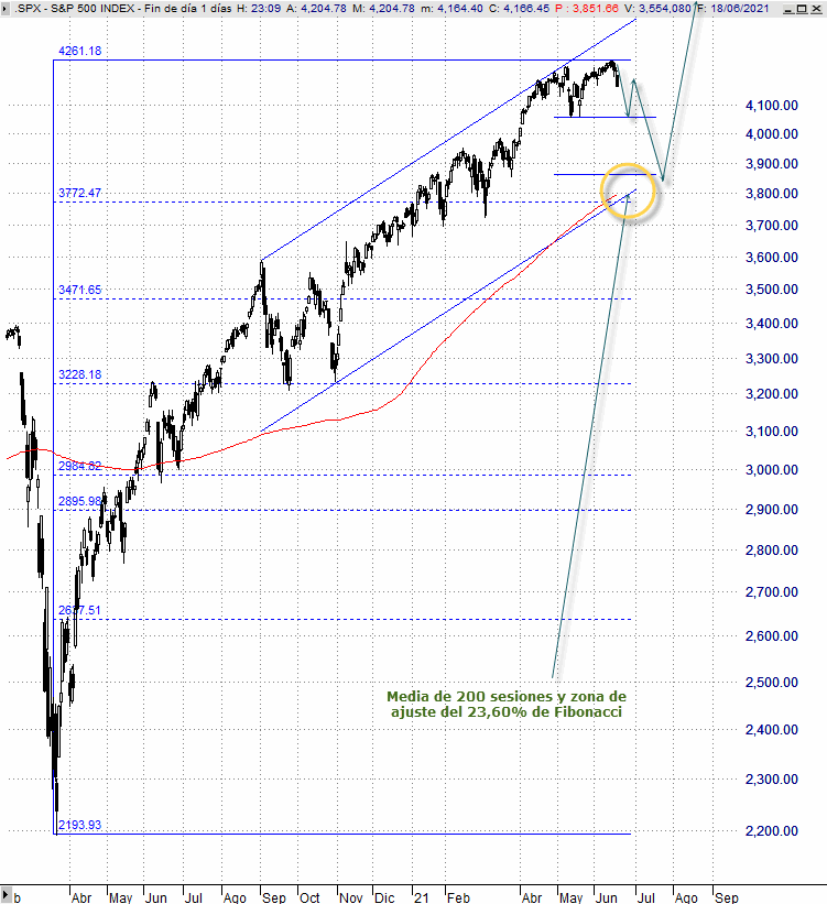 Análisis técnico del S&P 500