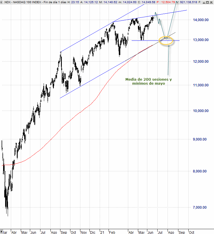 Análisis técnico del Nasdaq 100
