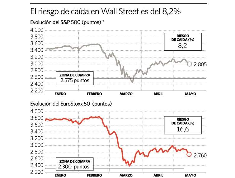 Las bolsas de Europa corren el riesgo de volver a mínimos