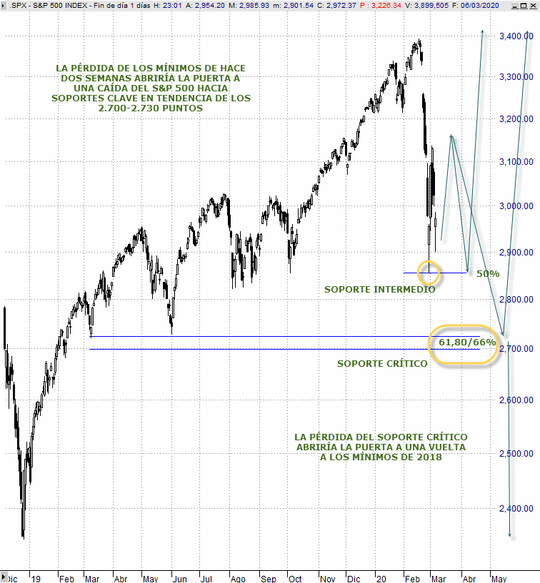 análisis técnico estratégico S&P 500