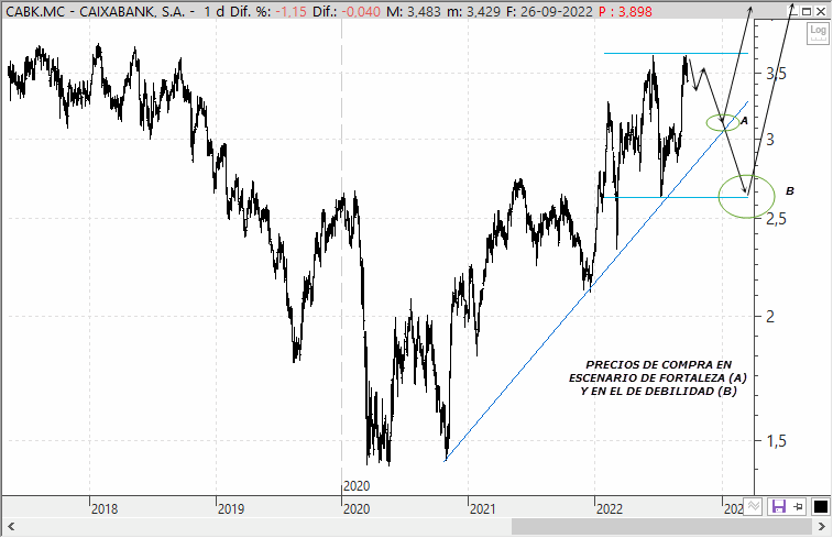 Análisis técnico Caixabank