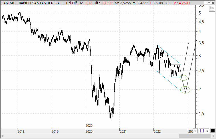 Análisis técnico Banco Santander