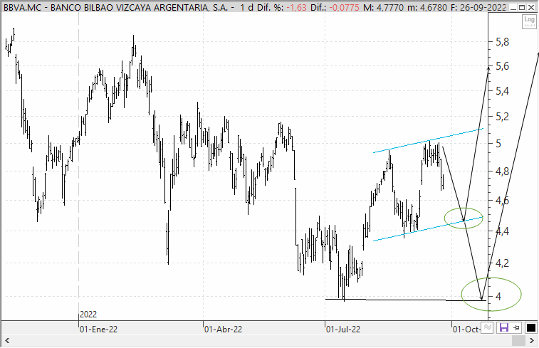 Análisis técnico BBVA