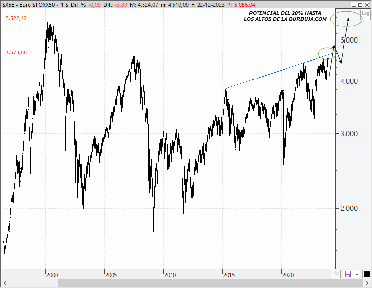 Análisis técnico estratégico del EuroStoxx 50