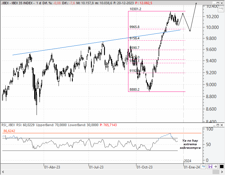 Análisis técnico estratégico del Ibex 35