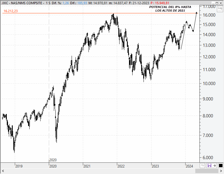 Análisis técnico estratégico del Nasdaq Composite