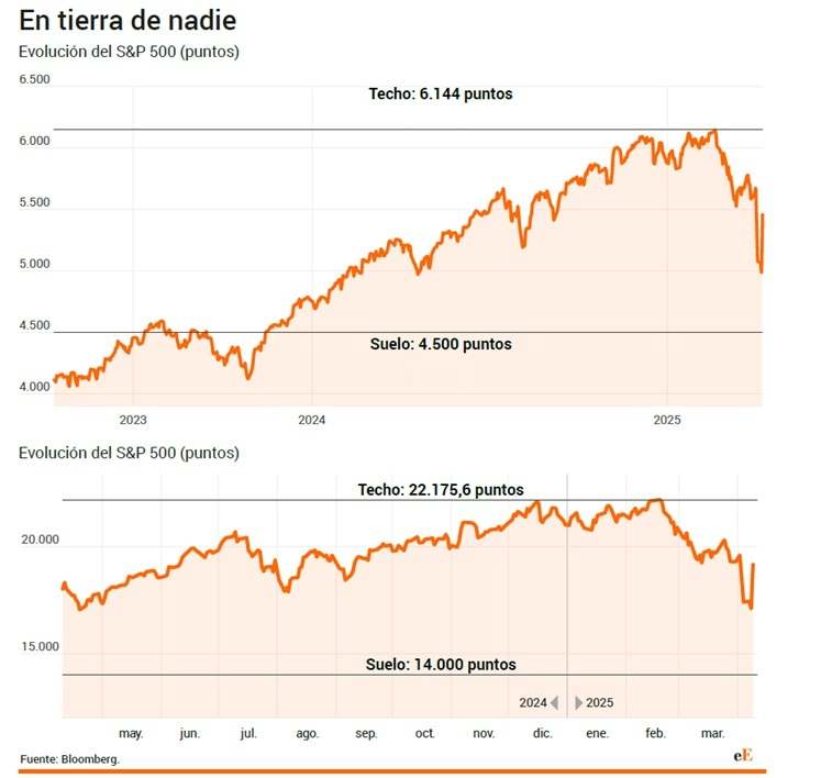 Análisis técnico estratégico de las bolsas de Wall Street