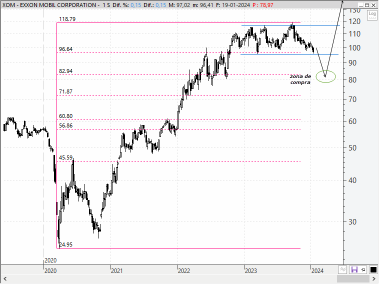 Evolución en bolsa de Exxon Mobil