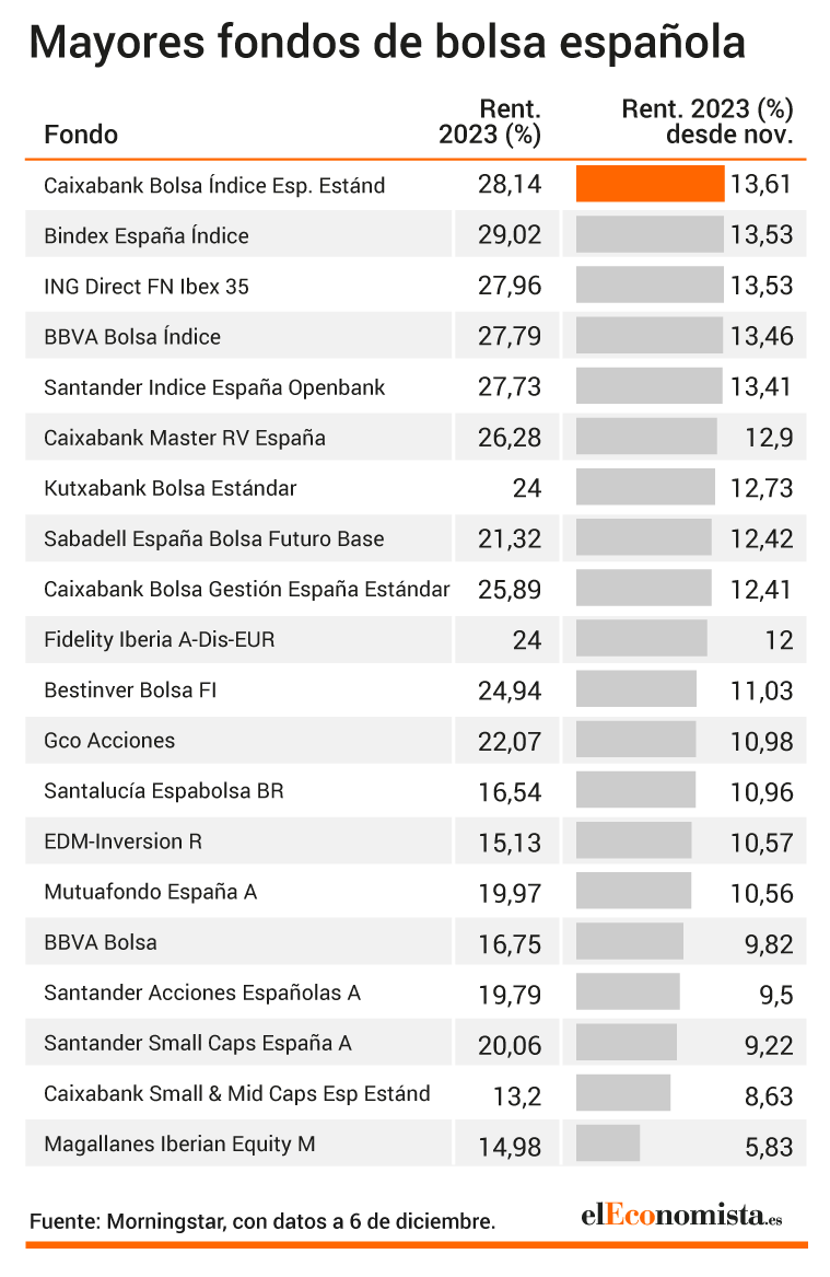 Ranking de los mayores fondos de bolsa española por rentabilidad en el año