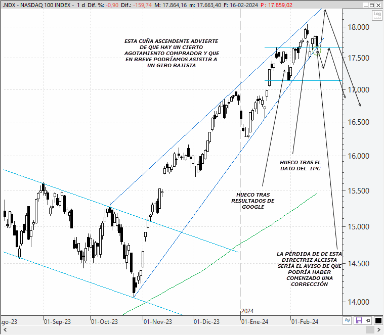 Análisis técnico estratégico de las bolsas de Wall Street