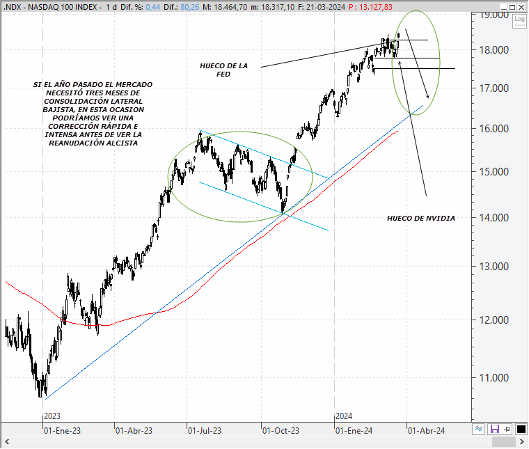 Análisis técnico estratégico del Nasdaq 100