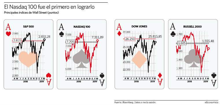 Principales índices de Wall Street