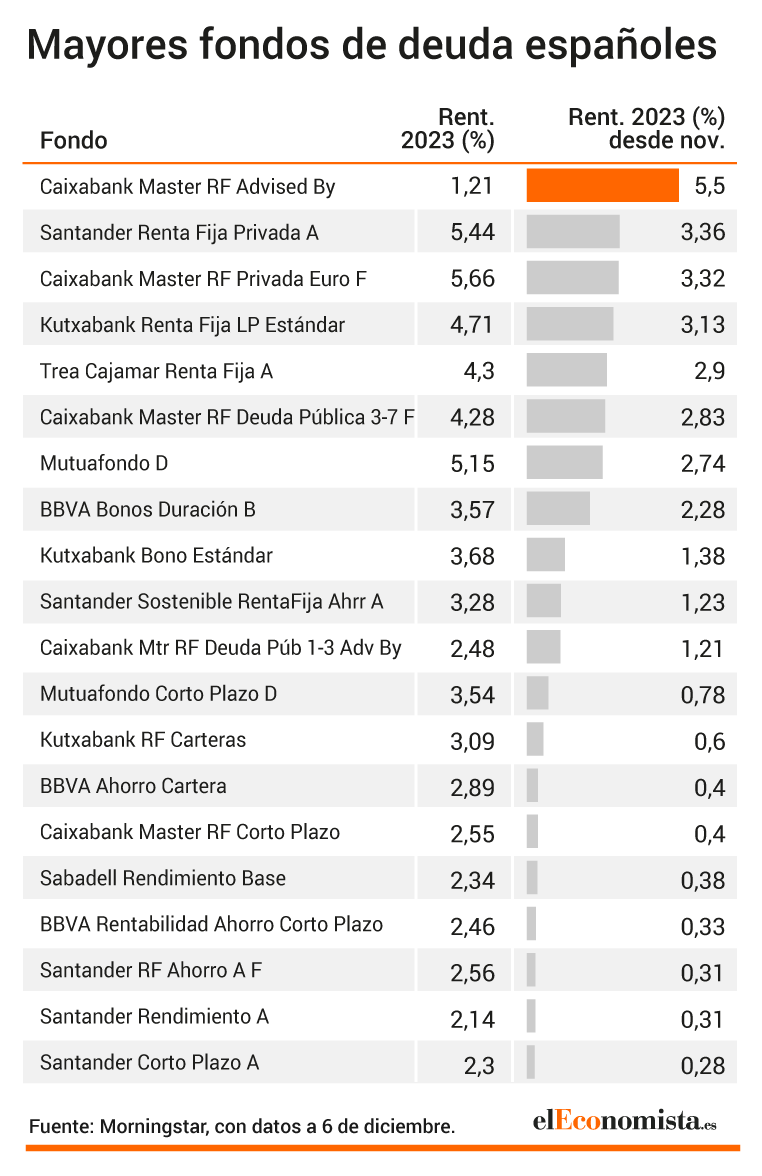 Ranking de los mayores fondos españoles de renta fija por rentabilidad en el año