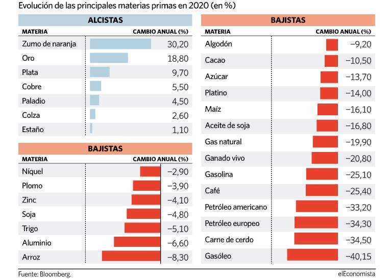 Materias-Primas más alcistas y bajistas del año