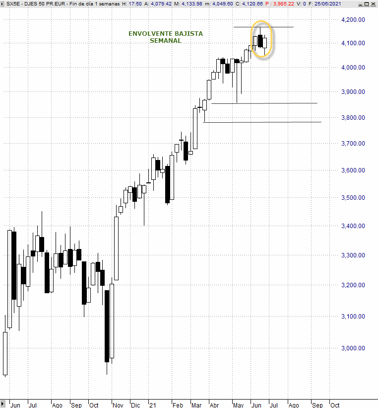 Análisis estratégico del EuroStoxx 50