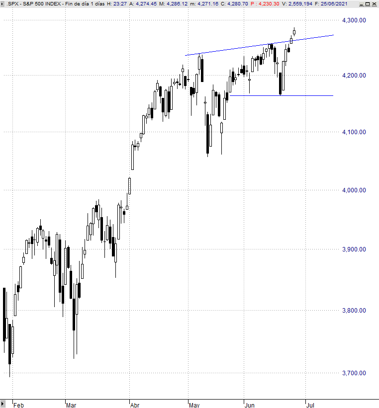 Análisis estratégico del S&P 500