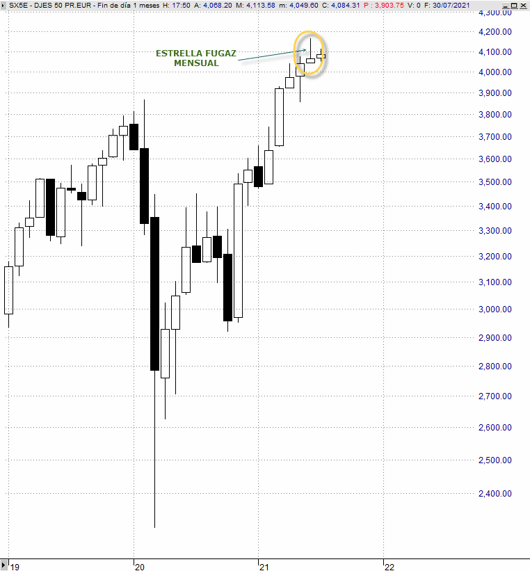 Análisis estratégico del EuroStoxx 50