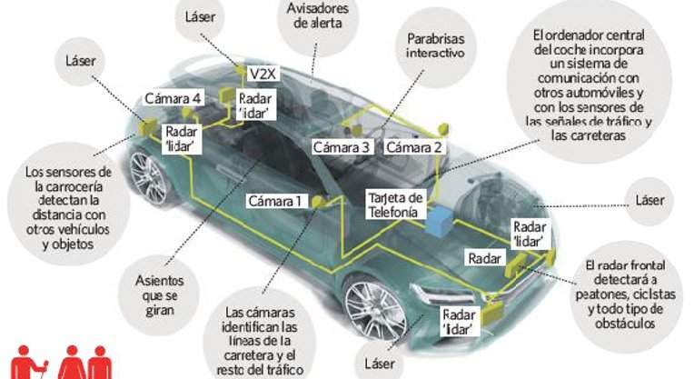 Esquema de sensores en un vehículo autónomo