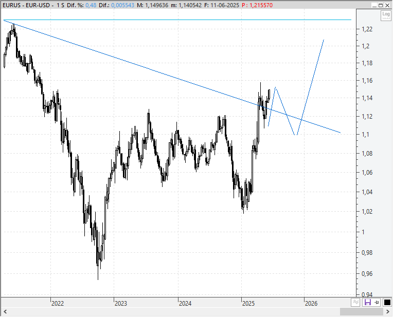 Análisis técnico estratégico del Euro/Dólar