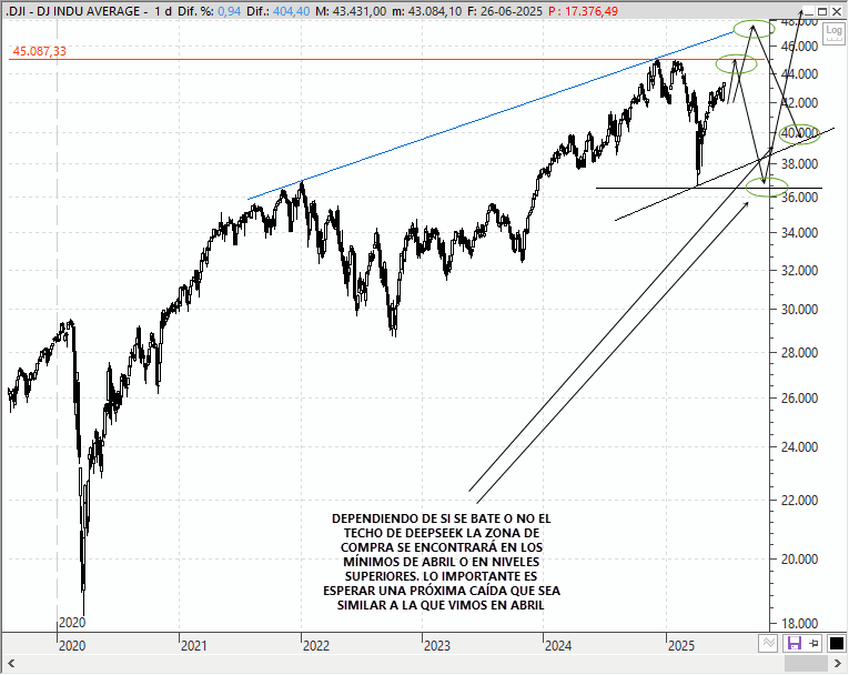 Análisis técnico estratégico del Dow Jones Industrial