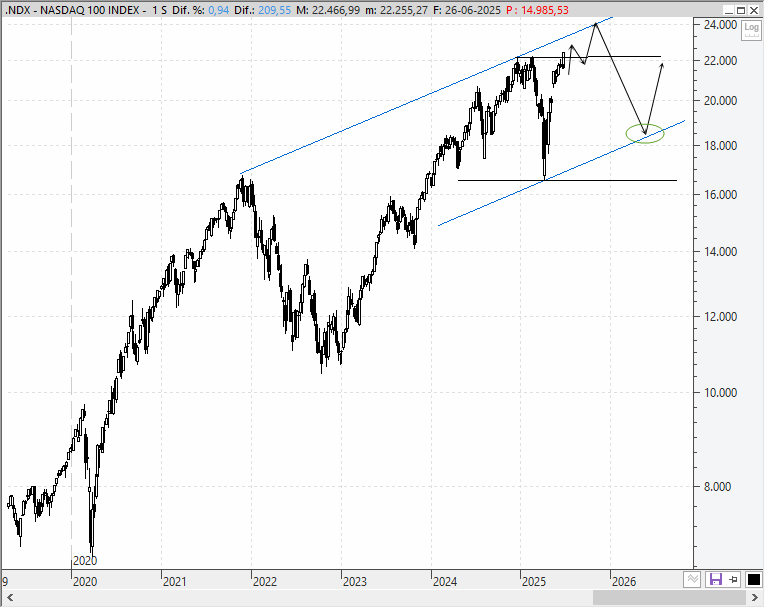 Análisis técnico estratégico del Nasdaq 100
