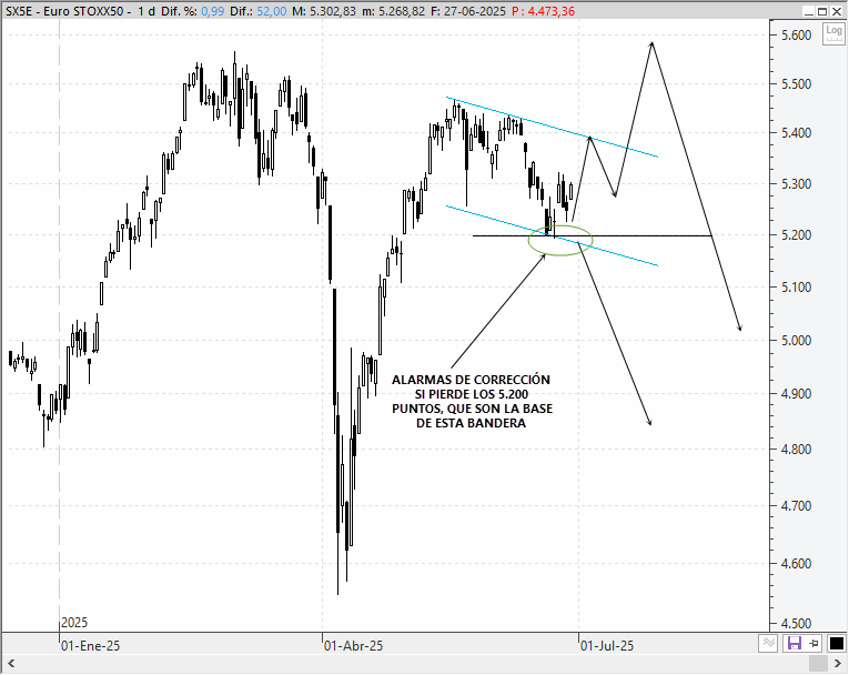 Análisis técnico estratégico del EuroStoxx 50