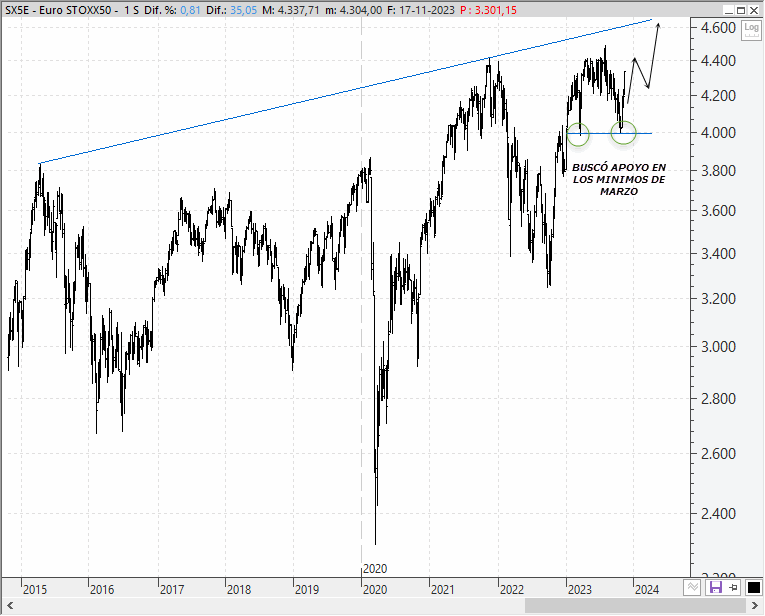 Análisis técnico estratégico delEuroStoxx 50
