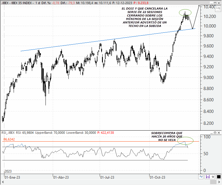 Análisis técnico estratégico del Ibex 35