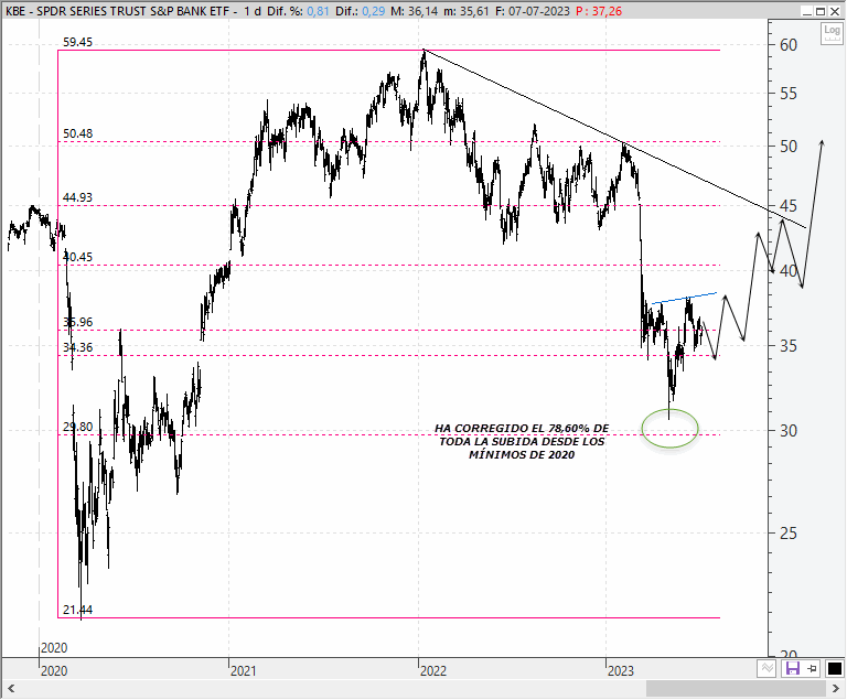 Análisis técnico del ETF SPDR S&P Bank (KBE)