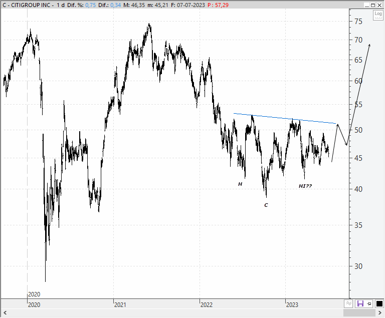 Análisis técnico de Citigroup
