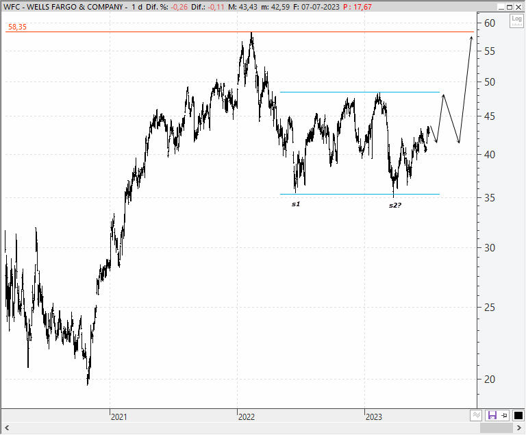 Análisis técnico estratégico de Wells Fargo