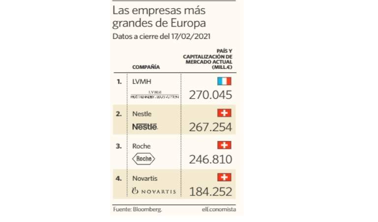 Ranking de las compañías más grandes de Europa