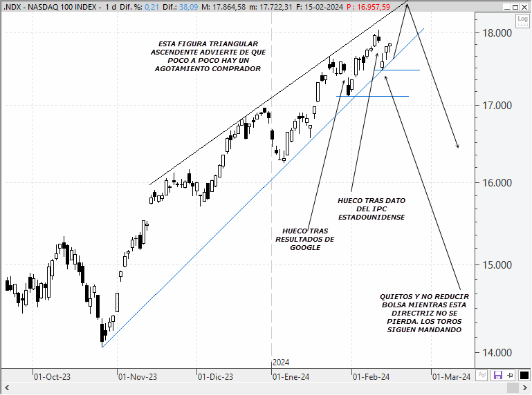 Análisis técnico estratégico del Nasdaq 100