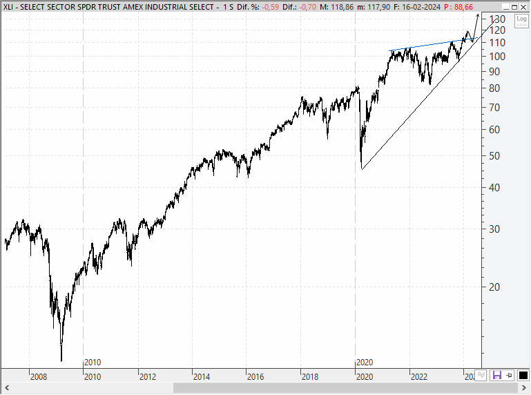 Industrial Select Sector SPDR (XLI)