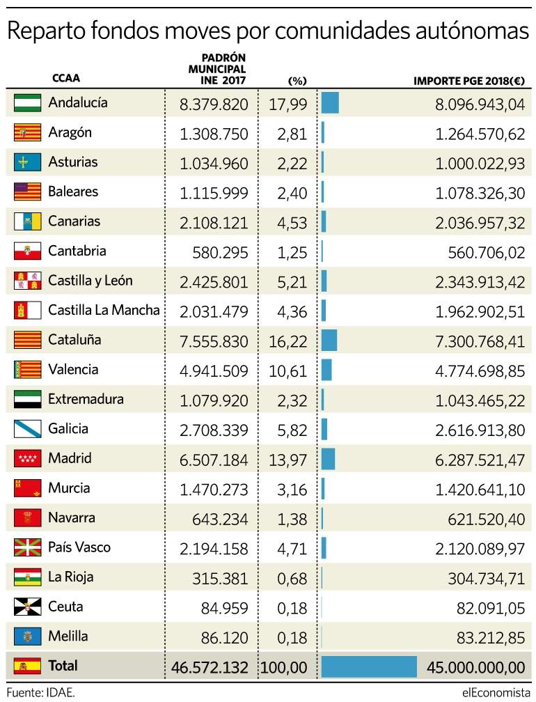 Reparto de los fondos por comunidades autónomas.
