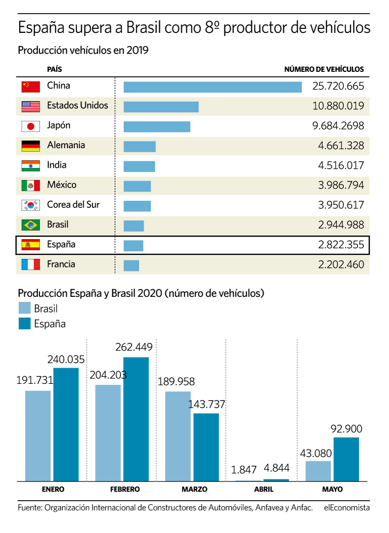 Producción mundial de vehículos en 2019 y evolución España y Brasil en 2020