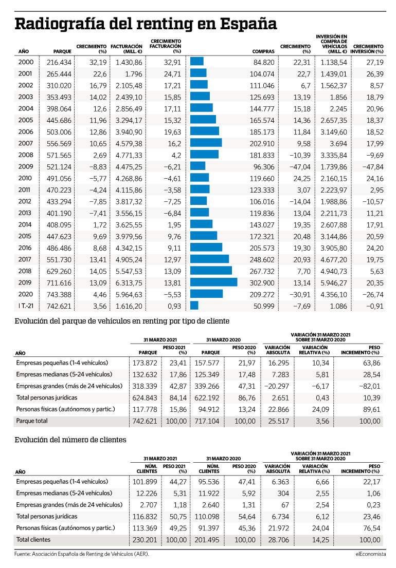 Radiografía del renting en España