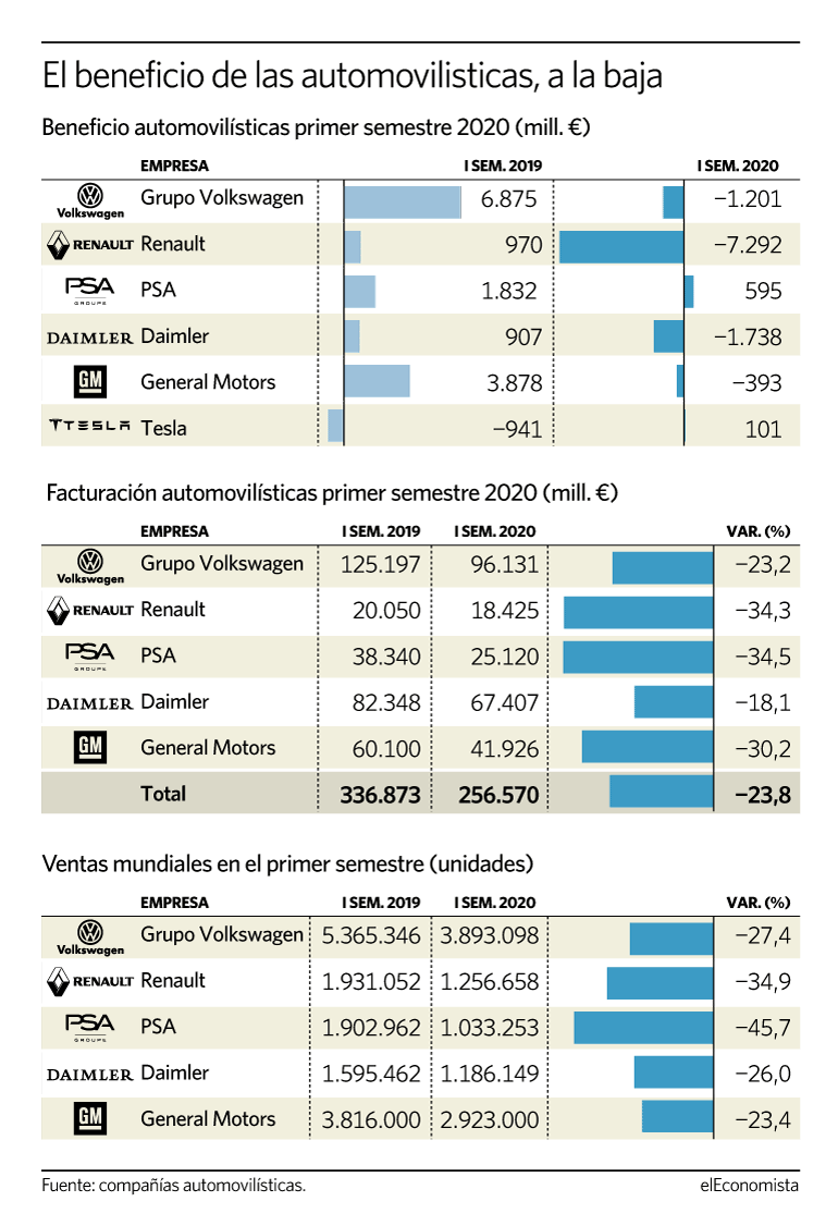 Resultados de los distintos grupos en el primer semestre