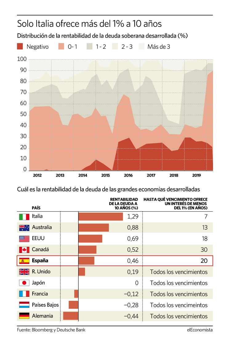 Distribución de la rentabilidad de la deuda soberana desarrollada