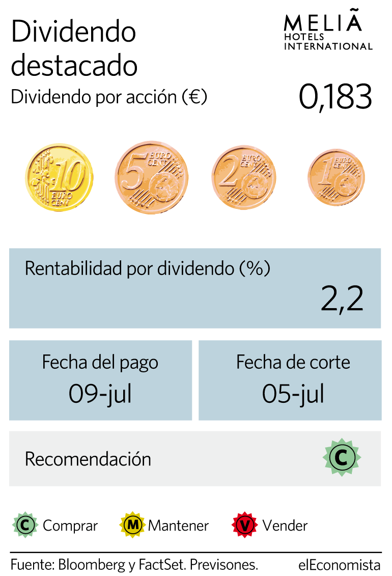 El dividendo de Meliá ofrece un 2,2%