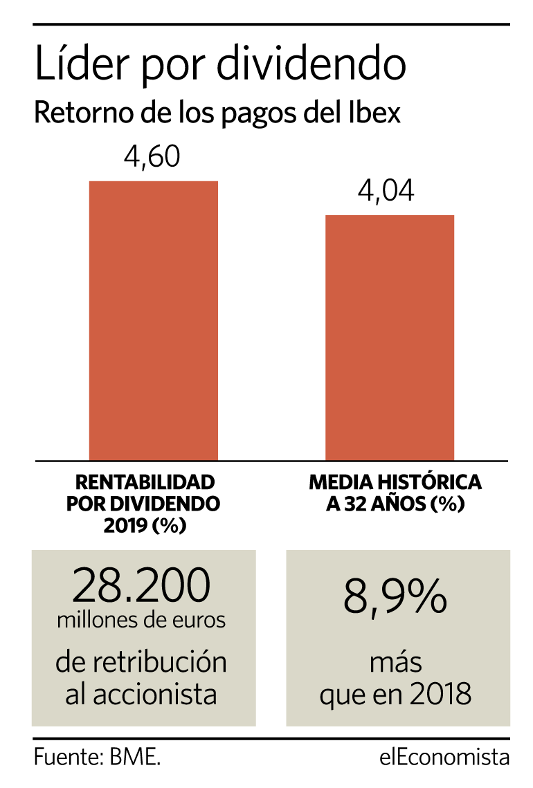 ibex retribución al accionista BME
